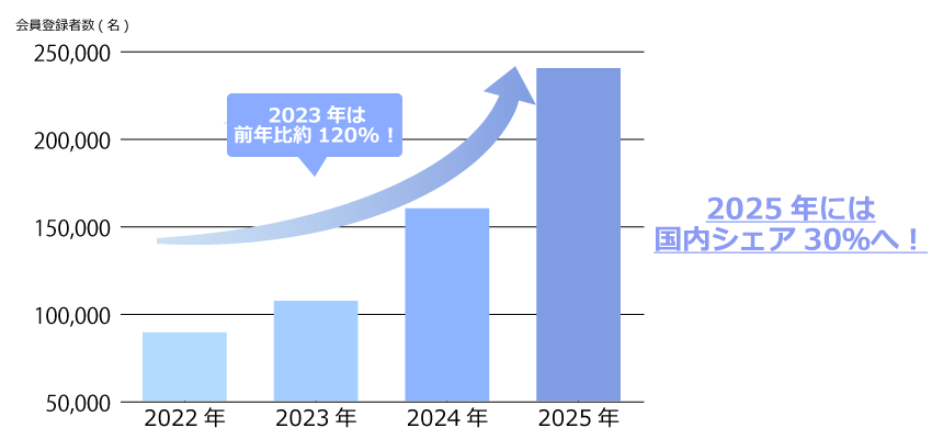 2023年の会員数は前年比約120%。2025年には国内シェア30%へ！