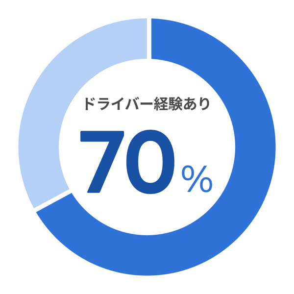 ドライバー経験あり 70%