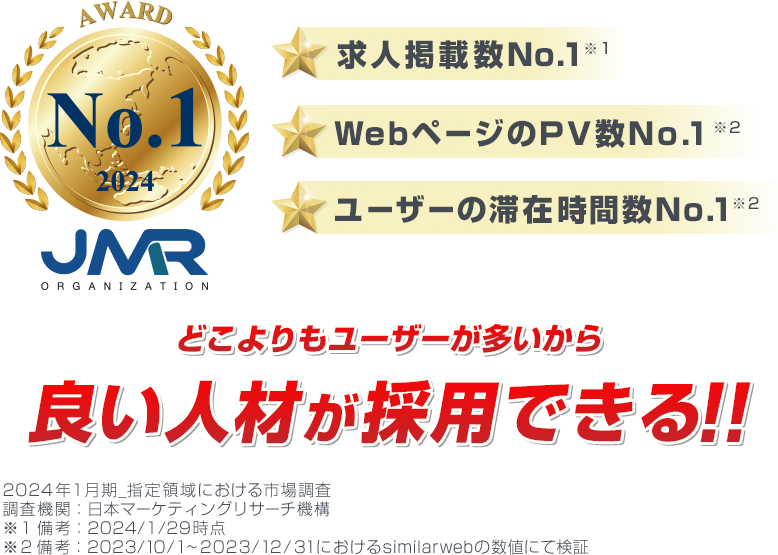 2024年1月期の調査では「求人掲載数No.1」「WebページのPV数No.1」「ユーザーの滞在時間数No.1」を取得！どこよりもユーザーが多いから良い人材が採用できる!!※2024年1月期_指定領域における市場調査。調査機関：日本マーケティングリサーチ機構