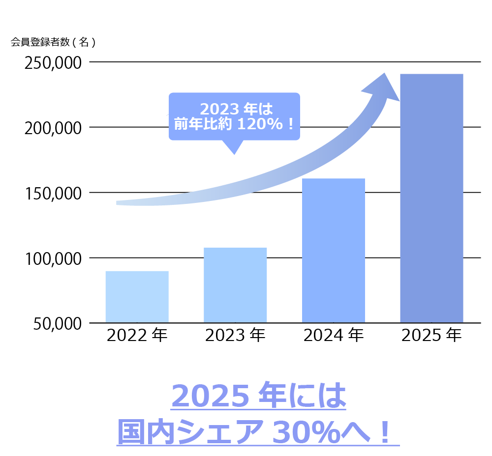 2023年の会員数は前年比約120%。2025年には国内シェア30%へ！