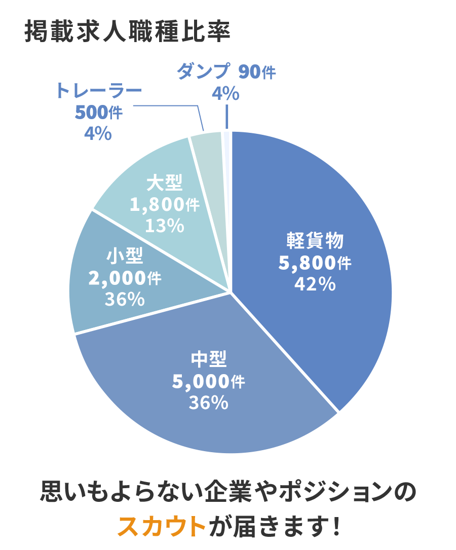 スカウト経由の年収比較グラフ